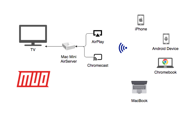 chromecast for mac mini